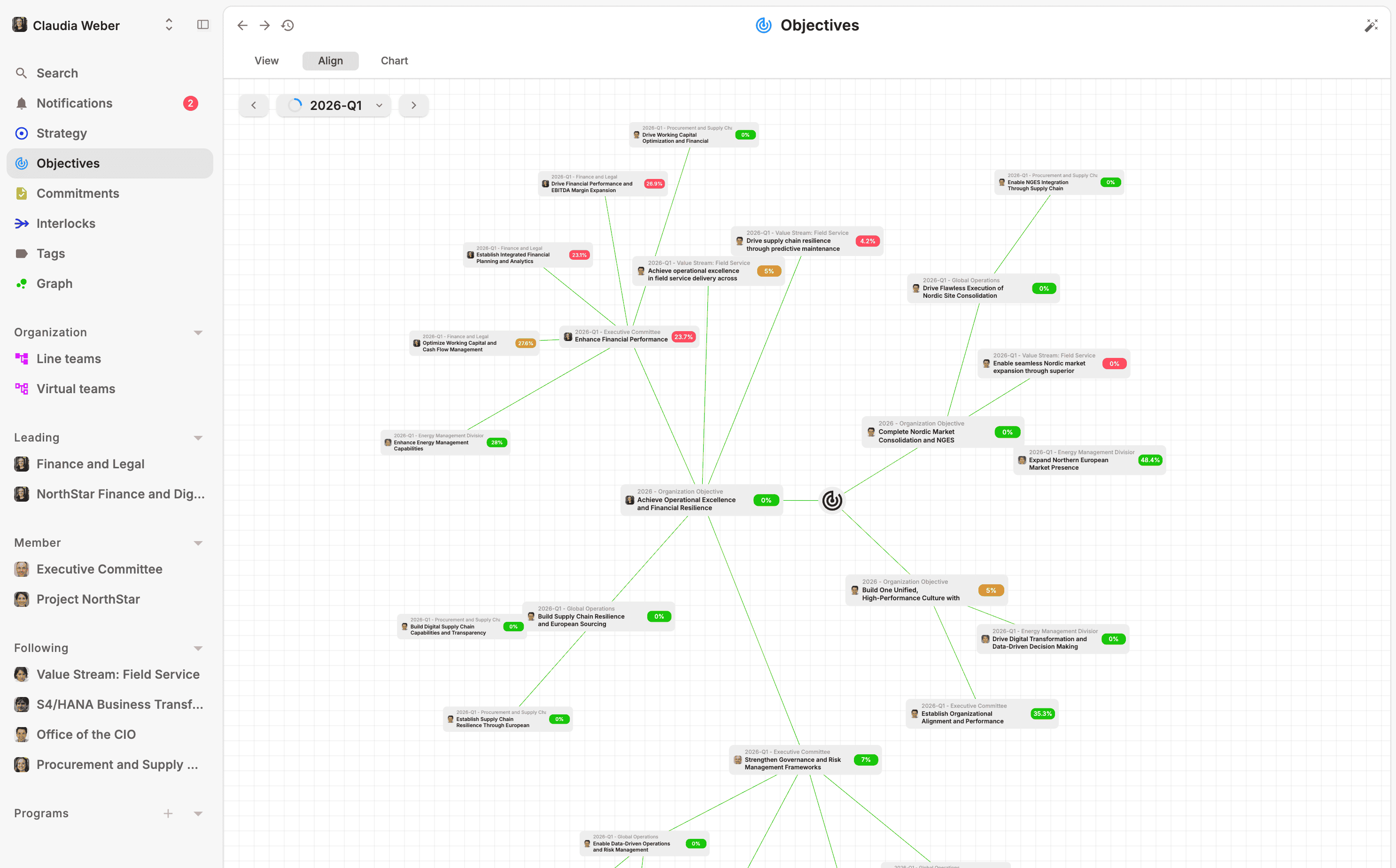 Objectives alignment view showing strategy connected to team execution